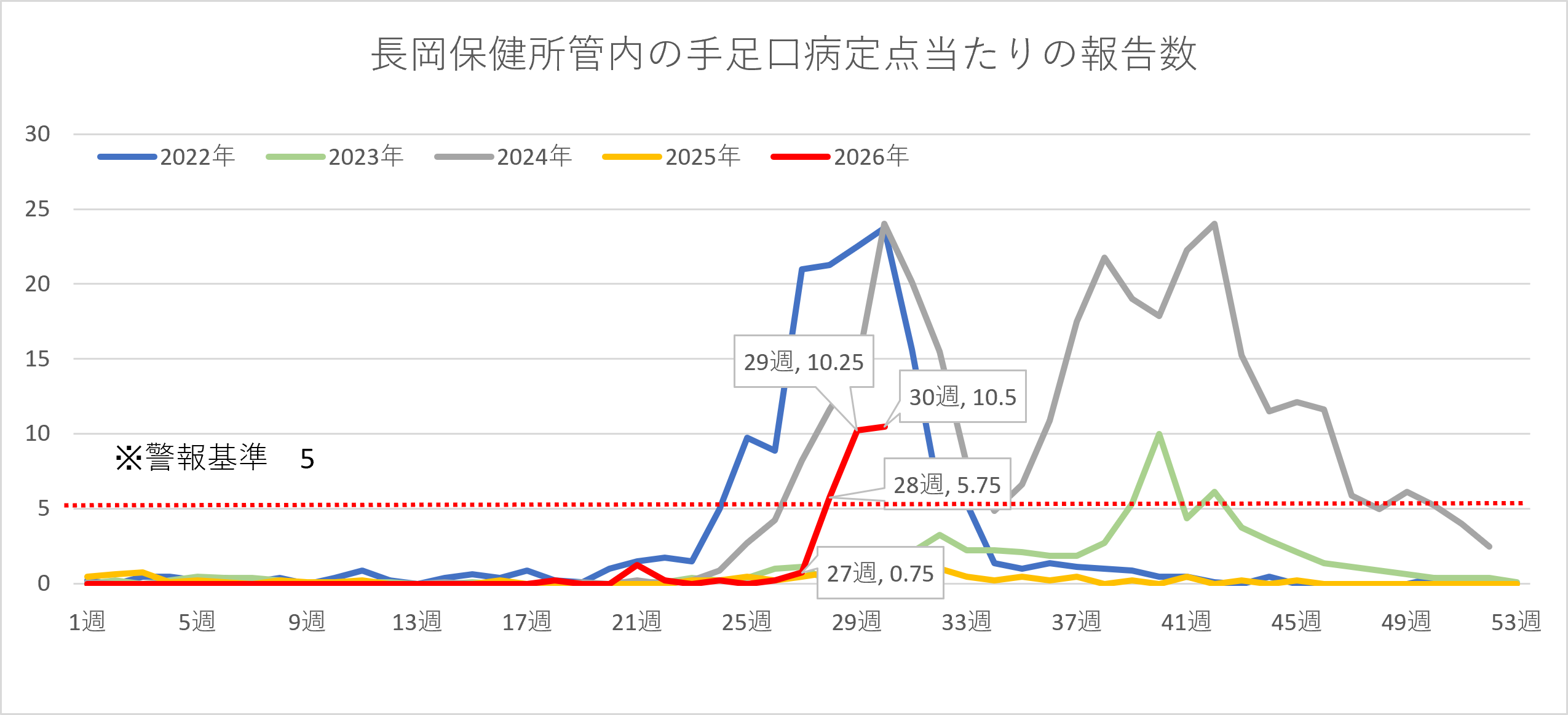 手足口病の患者数の推移