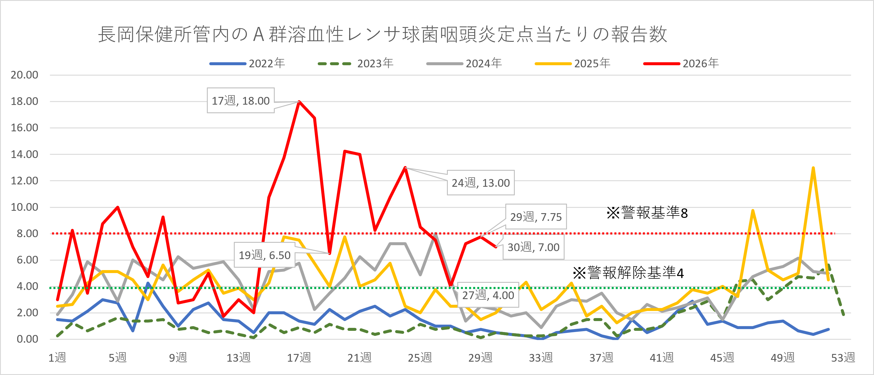 溶連菌患者数の推移