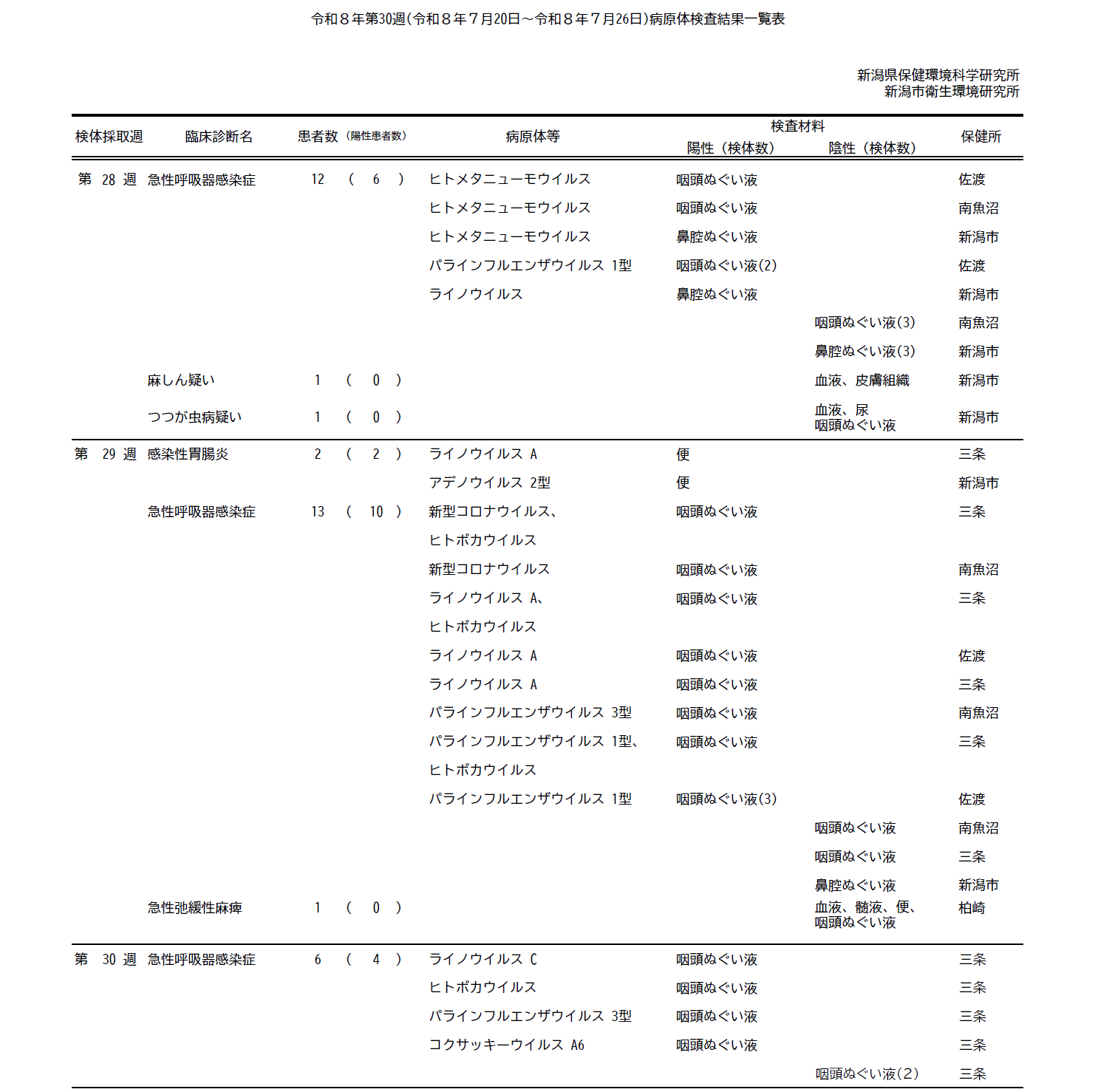 病原体検査結果一覧表