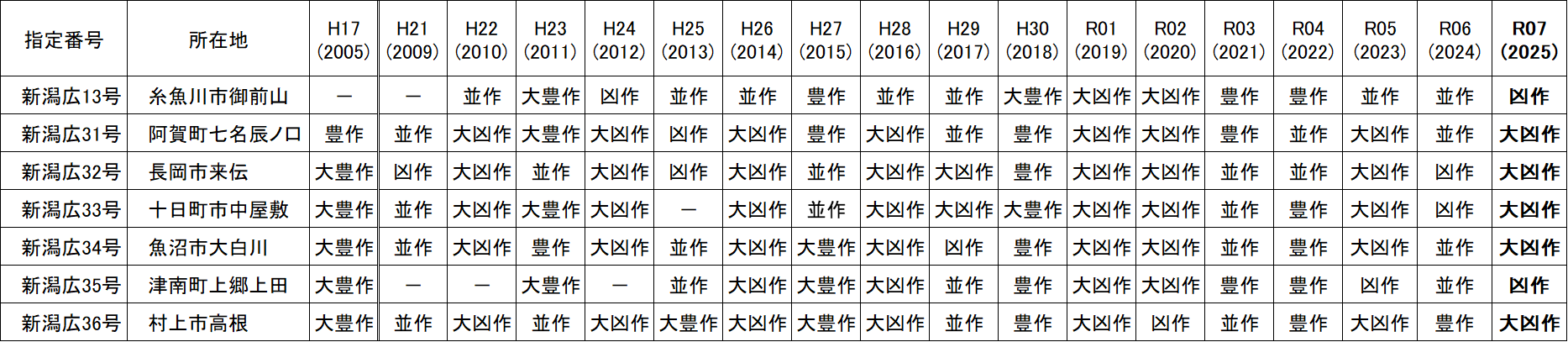 令和7年度版　表2