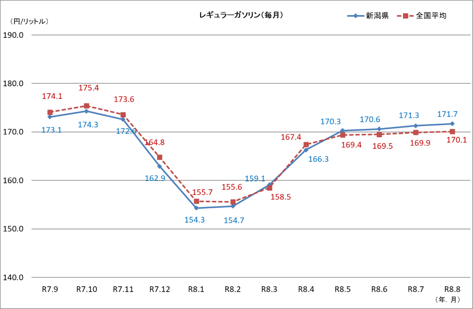 レギュラーガソリン(毎月)