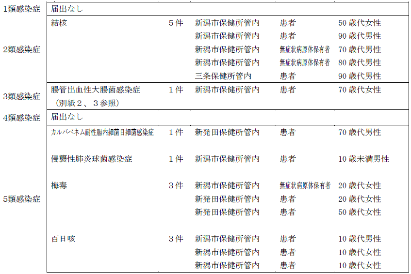 全数報告対象疾患