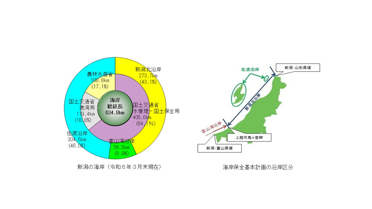 新潟県の海岸（令和６年３月末現在）、海岸保全基本計画の沿岸区分