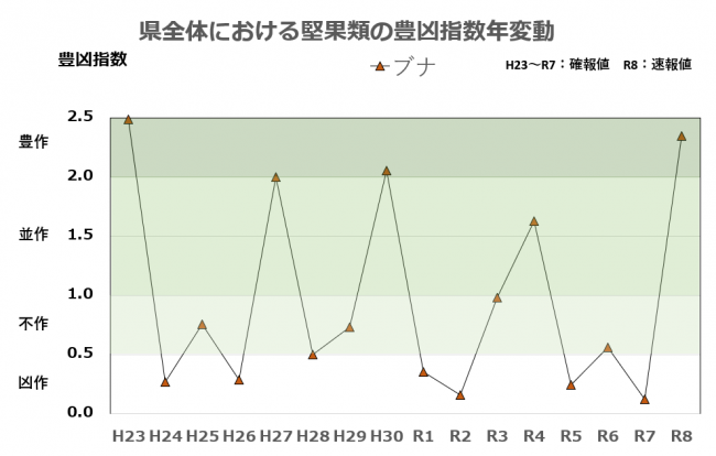 堅果類速報