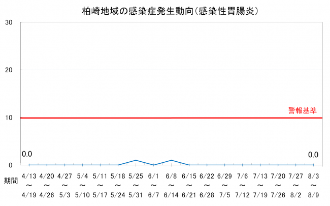 柏崎地域の感染症発生動向(感染性胃腸炎)