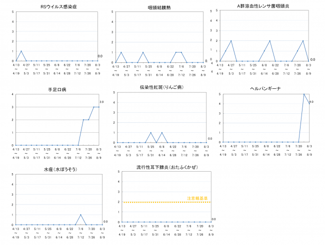 柏崎地域の感染症発生動向