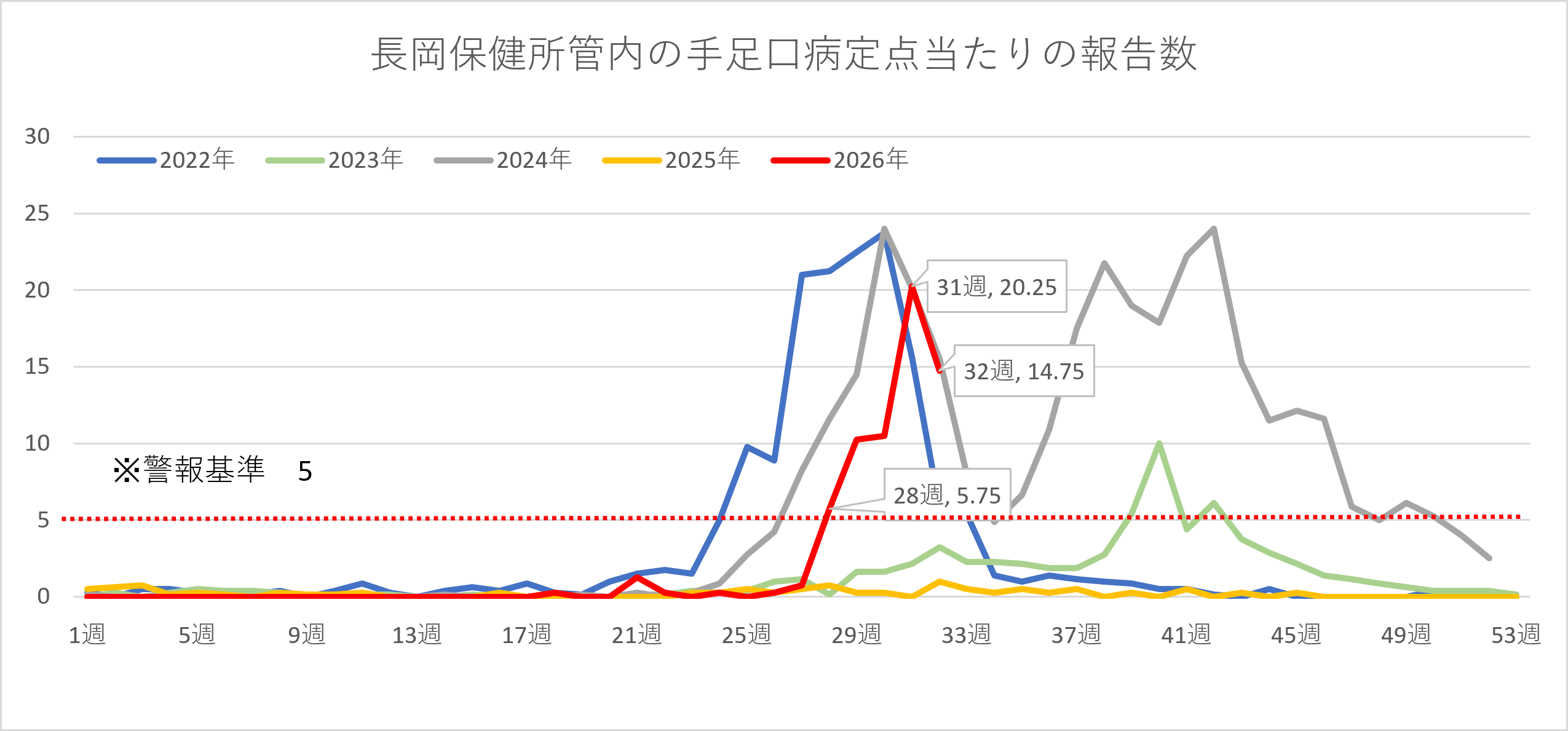 手足口病の患者数の推移