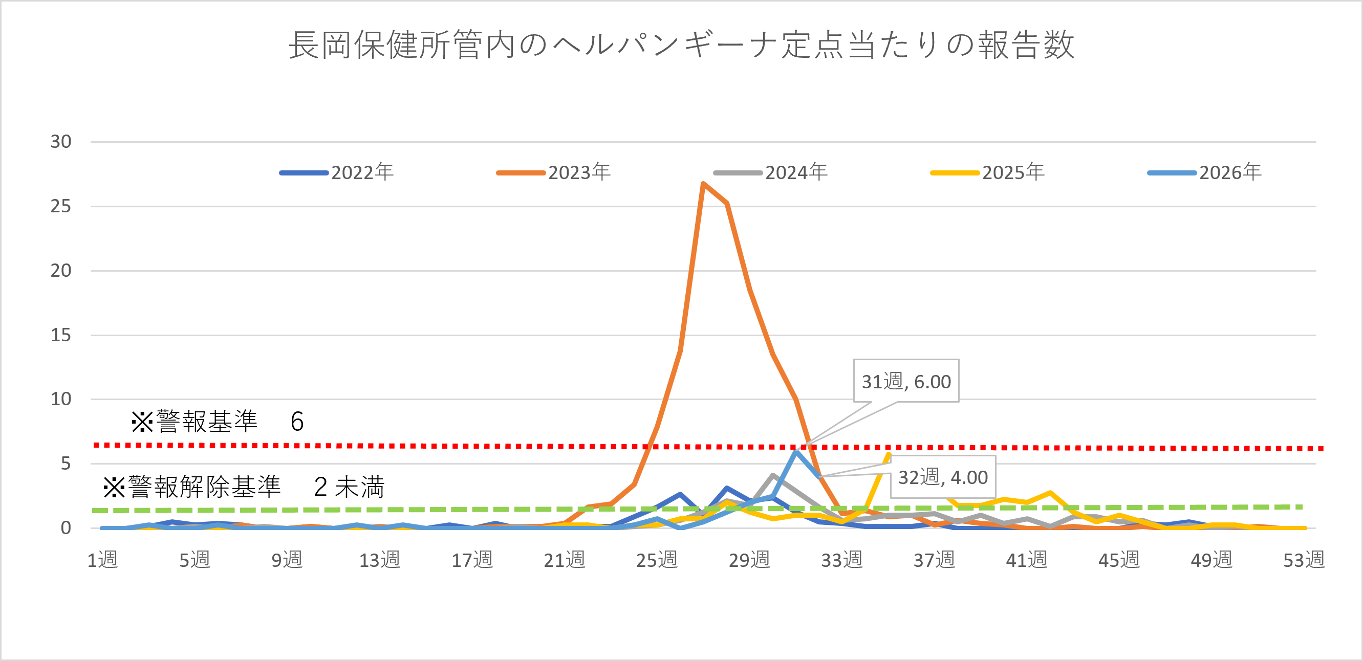 ヘルパンギーナの患者数の推移