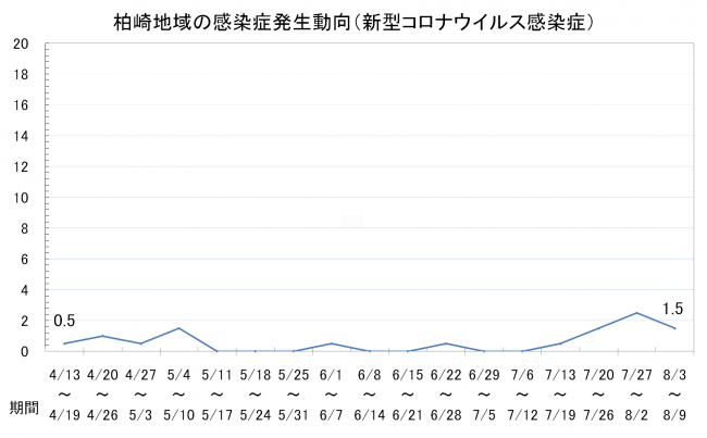柏崎地域の感染症発生動向(新型コロナウイルス感染症)