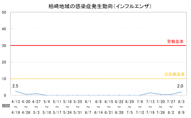 柏崎地域の感染症発生動向(インフルエンザ)
