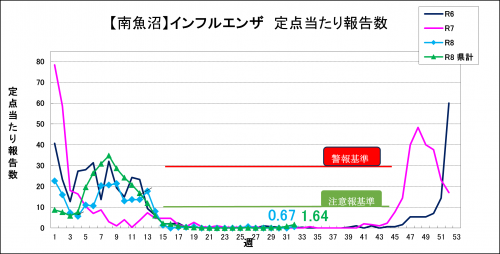 32週インフルエンザグラフ