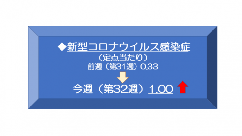 32週新型コロナウイルス感染症