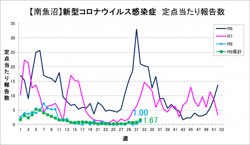 32週新型コロナウイルス感染症グラフ