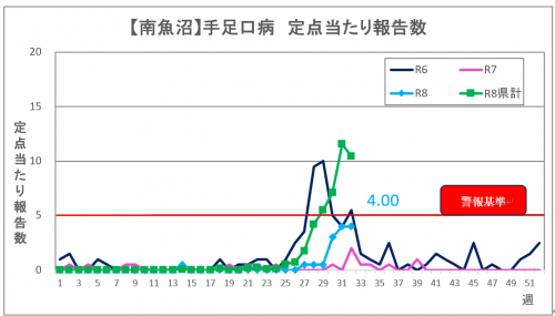 32週手足口病グラフ
