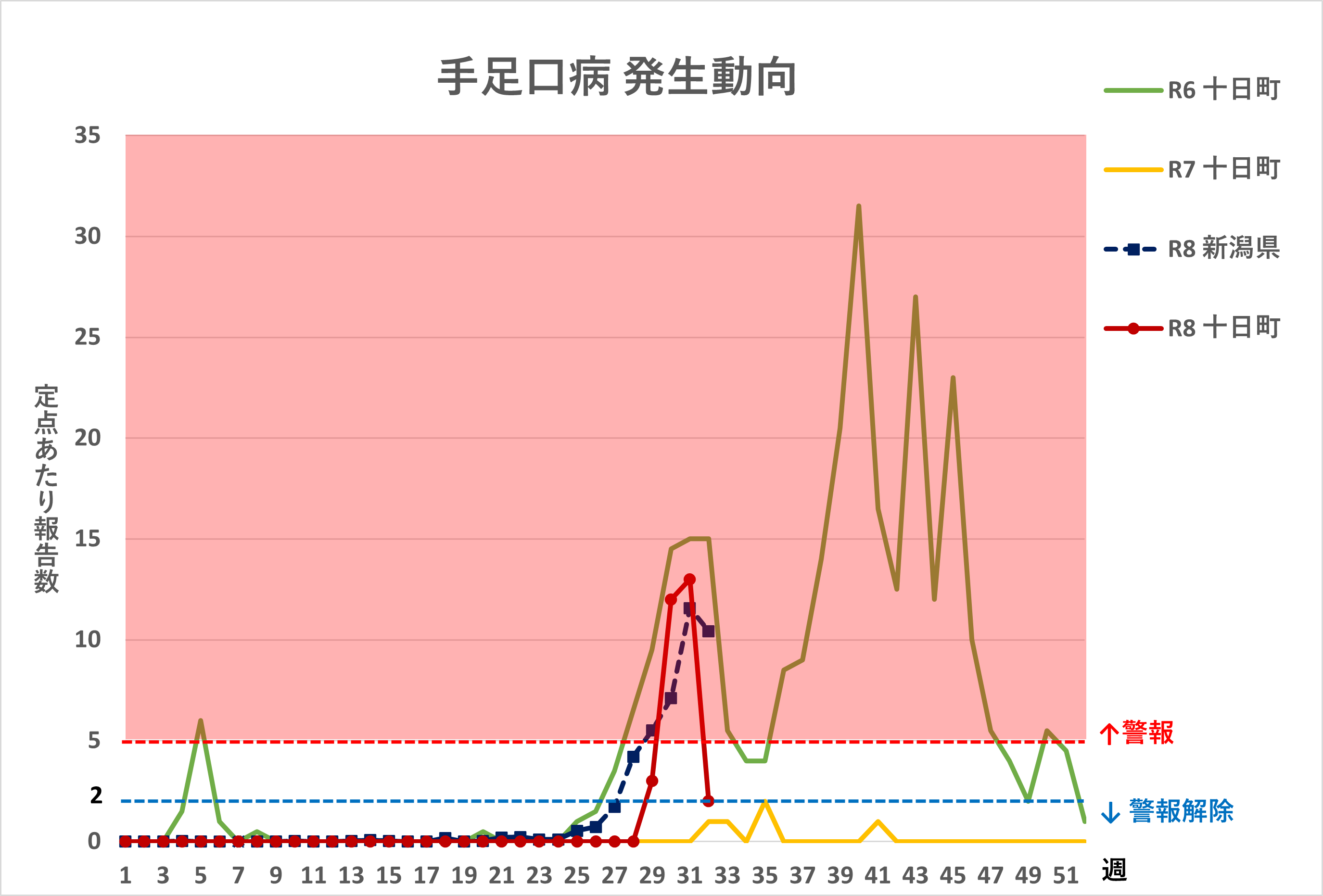 R8.32週手足口病