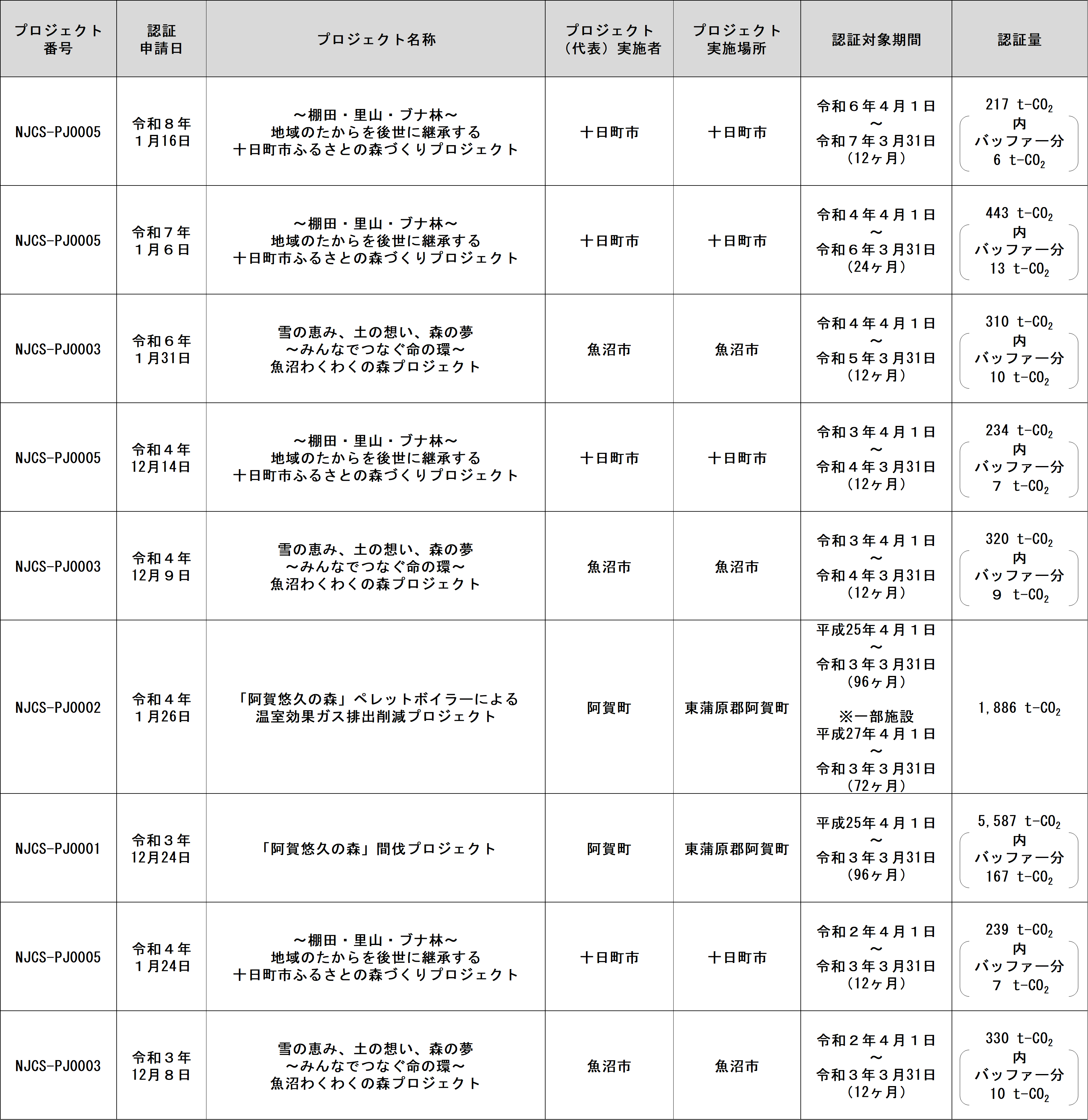 クレジット発行状況