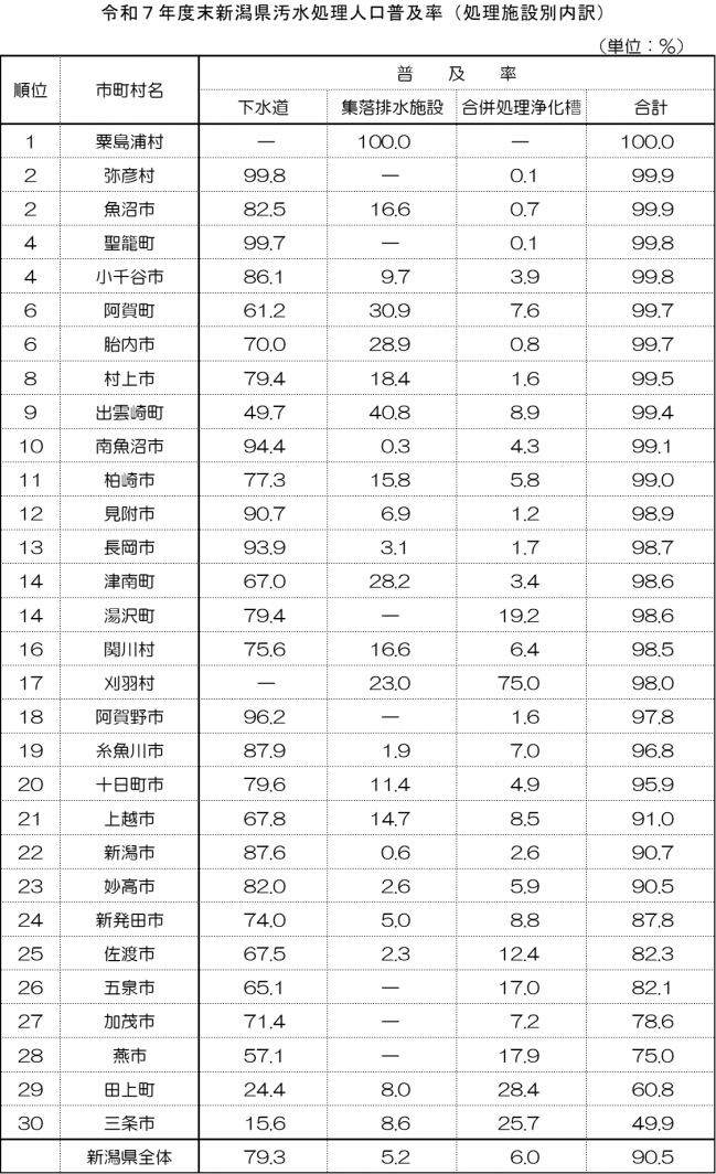 R7_汚水処理人口普及率（処理施設別）