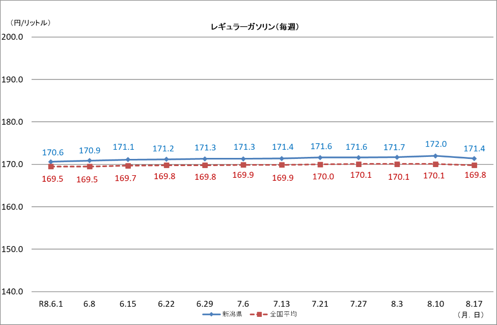 レギュラーガソリン(毎週)