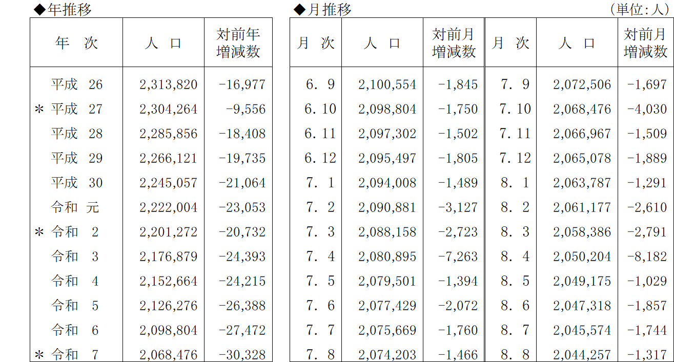 表2