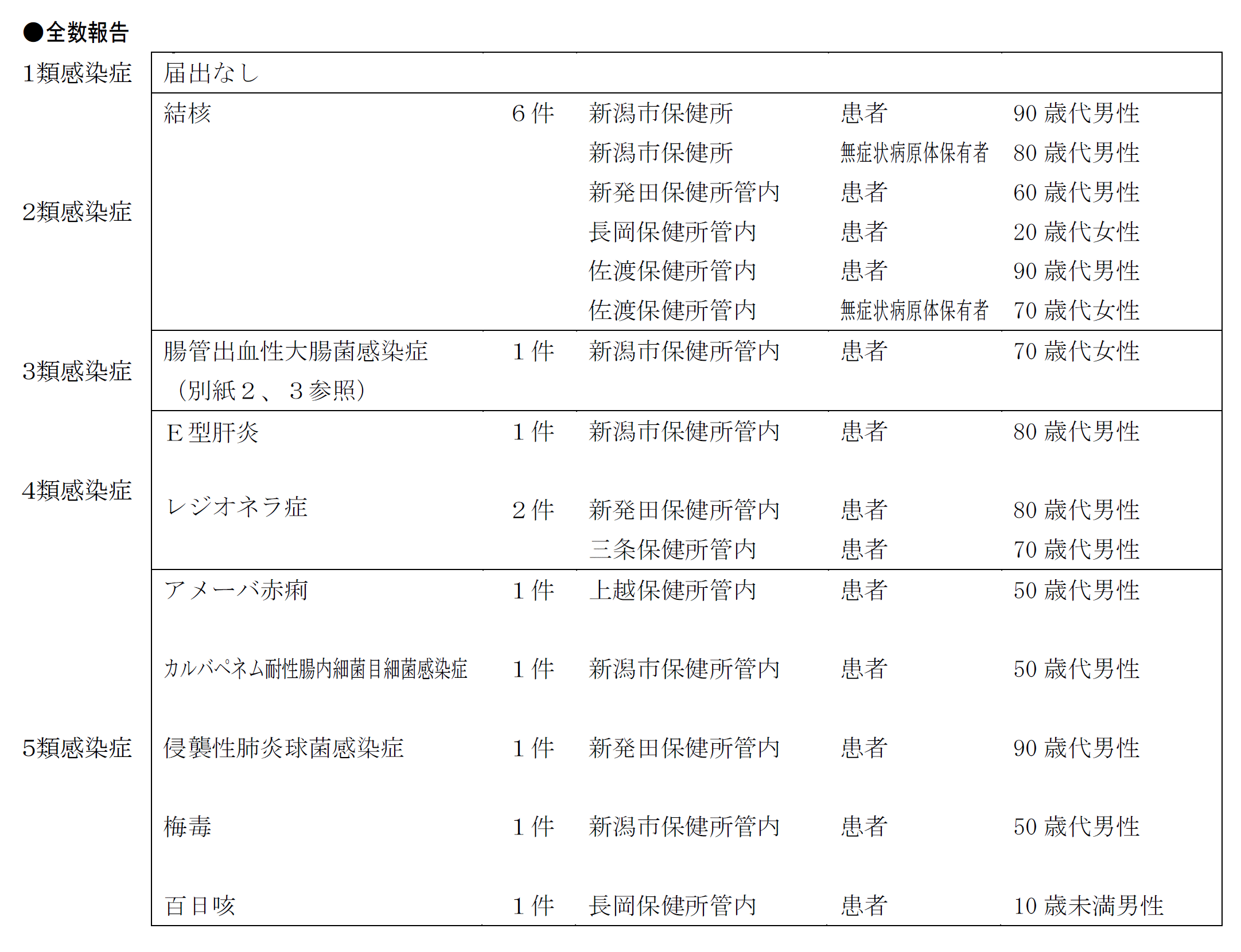 全数報告対象疾患