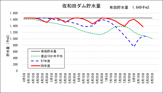 佐和田