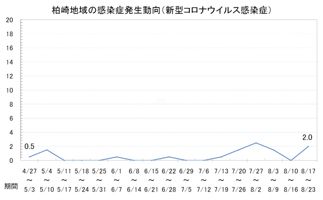 柏崎地域の感染症発生動向(新型コロナウイルス感染症)
