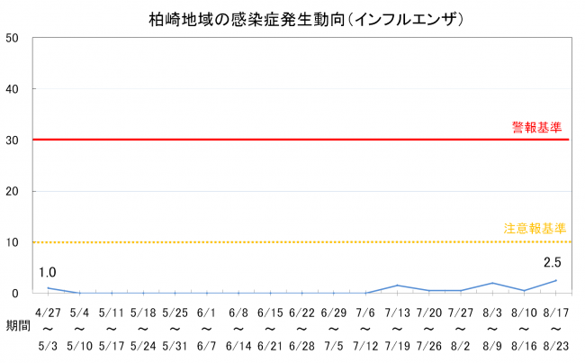 柏崎地域の感染症発生動向(インフルエンザ)