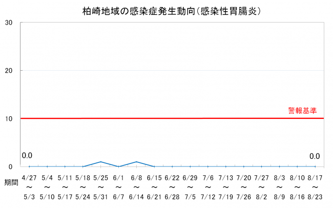 柏崎地域の感染症発生動向(感染性胃腸炎)