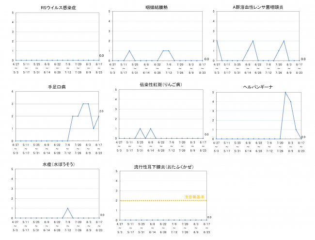 柏崎地域の感染症発生動向