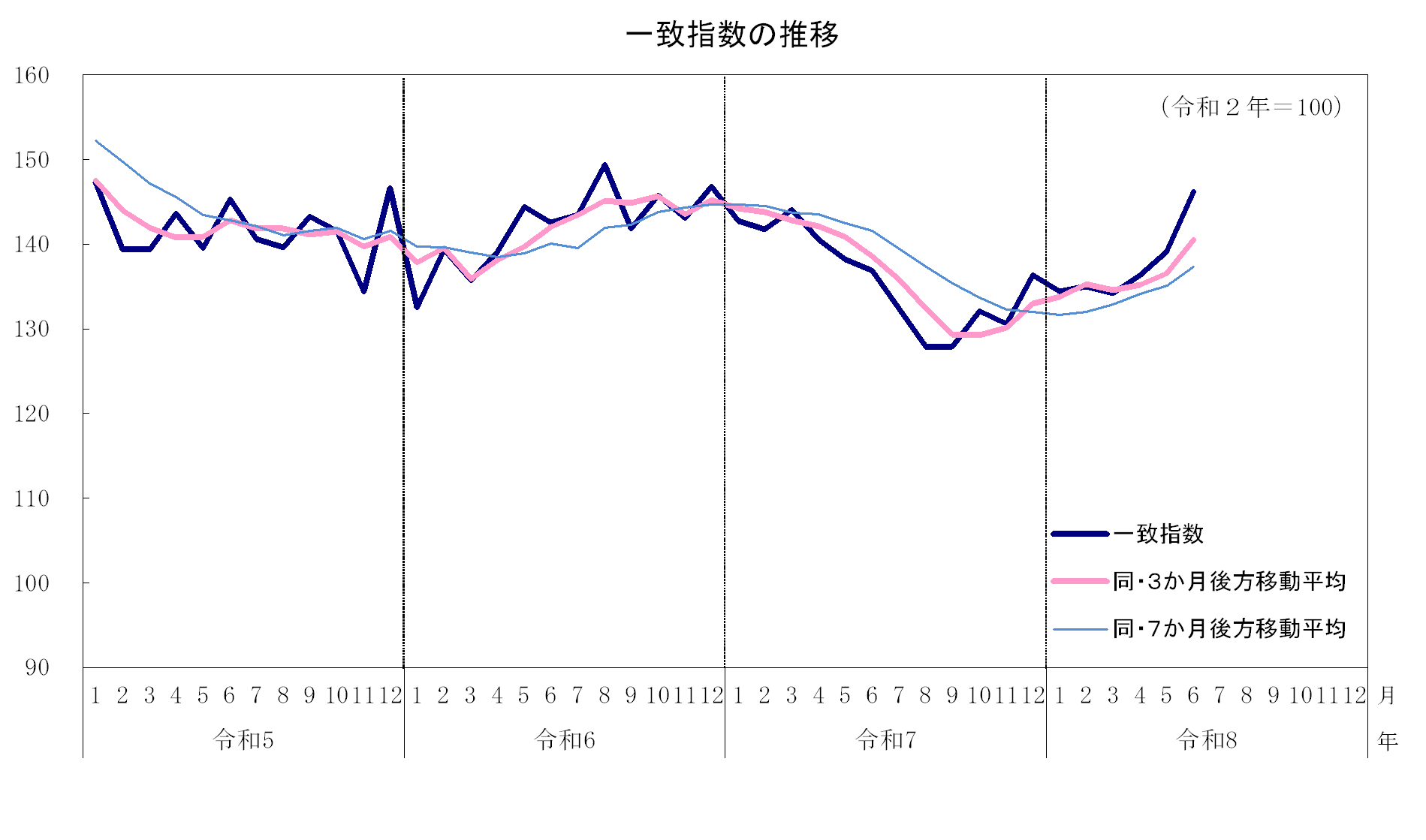 一致指数の推移