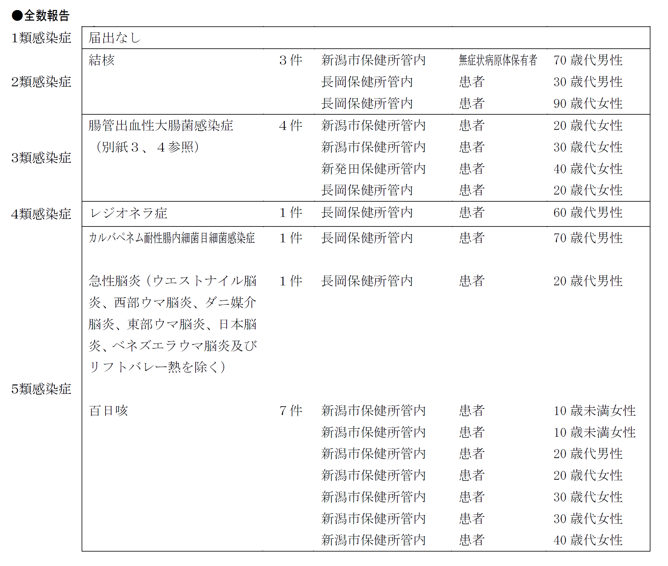 全数報告対象疾患