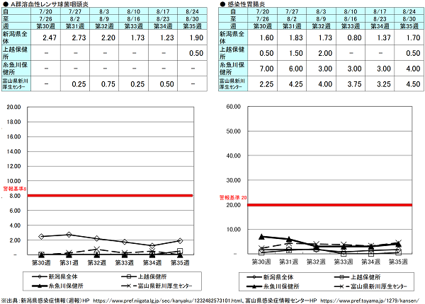 第35週（Ａ群溶血性レンサ球菌咽頭炎）新潟県1.90、上越保健0.50、糸魚川保健所0.00、富山県にいかわ保健所0.00、（感染性胃腸炎）新潟県1.3770、上越保健所0.50、糸魚川保健所4.00、富山県にいかわ保健所4.50 Ａ群溶血性レンサ球菌咽頭