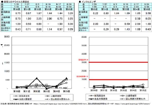 第35週（新型コロナウイルス感染症）新潟県3.29、上越保健所5.25、糸魚川保健所6.00、富山県にいかわ保健所0.29、（インフルエンザ）新潟県3.58、上越保健所0.25、糸魚川保健所1.00、富山県にいかわ保健所0.43 新型コロナウイルス感染症、