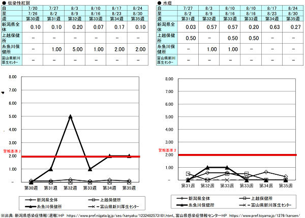 第35週（伝染性紅斑）新潟県0.10、上越保健所0.00、糸魚川保健所【警報】2.00、富山県にいかわ保健所0.00、（水痘）新潟県0.27、上越保健所0.00、糸魚川保健所0.00、富山県にいかわ保健所0.00 伝染性紅斑、水痘の発生状況（定点報告、最近