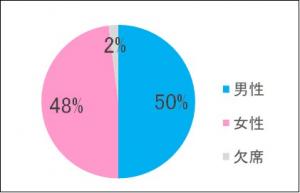 男女比
