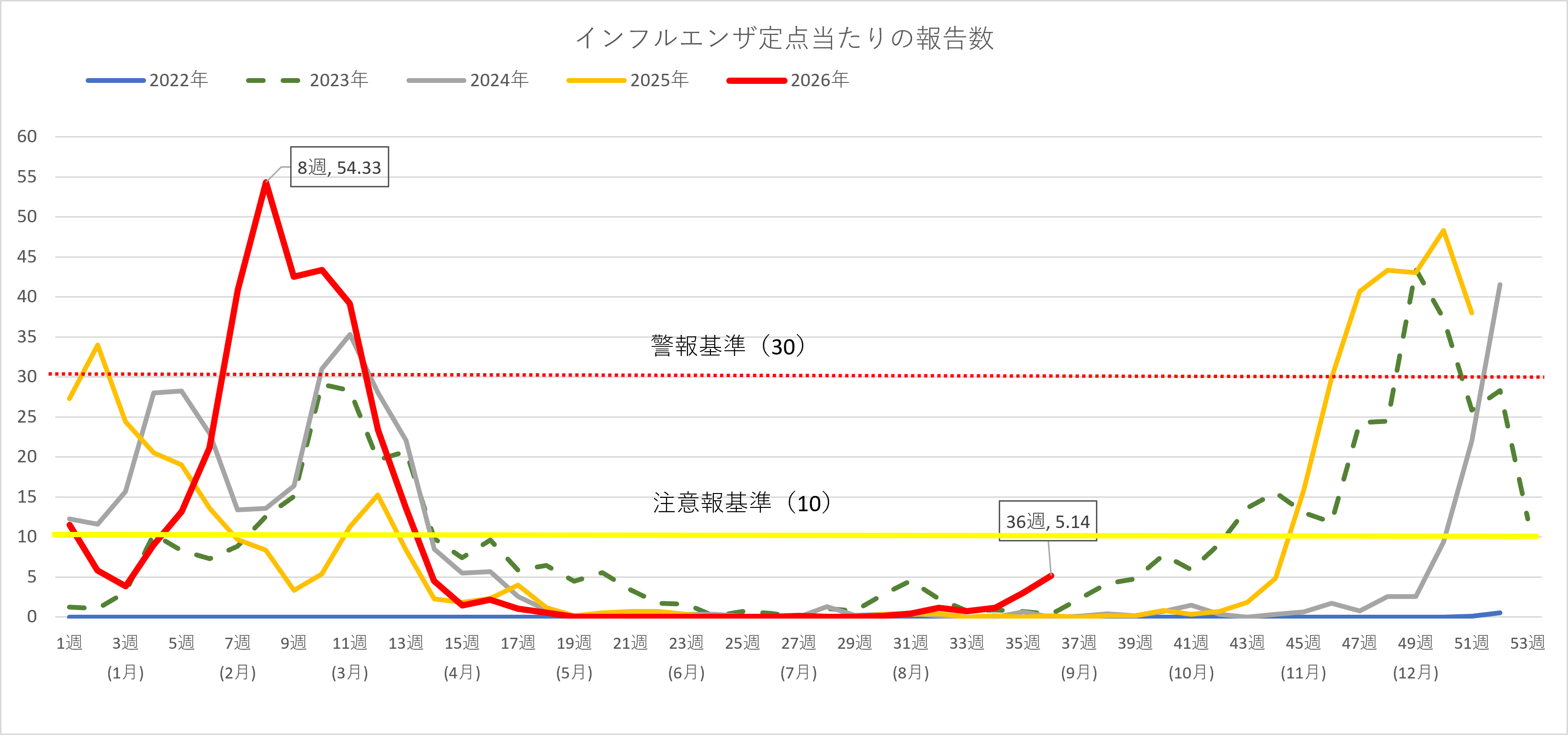 インフルエンザ患者の推移