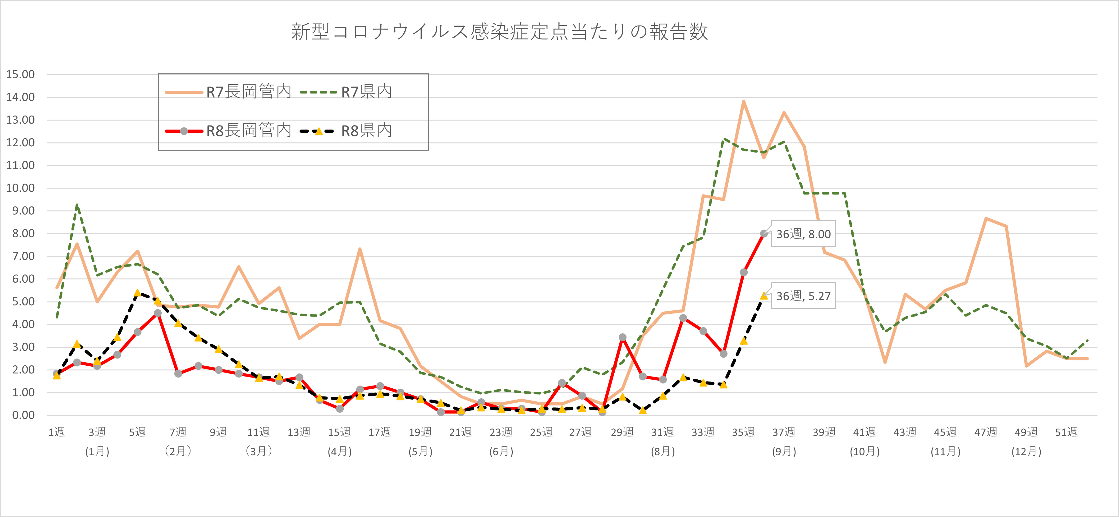 COVIT-19の患者数の推移
