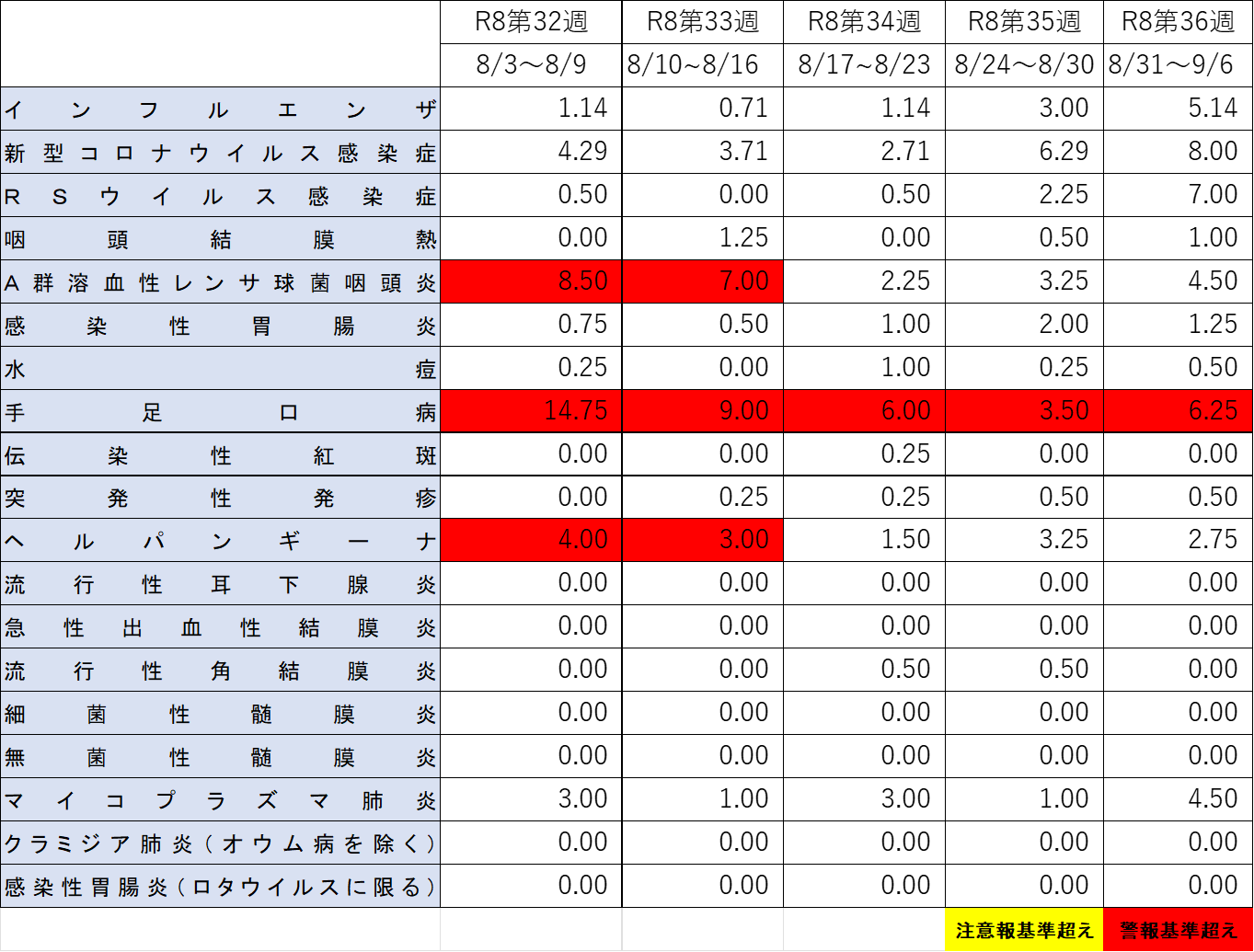 定点把握疾患の発生状況
