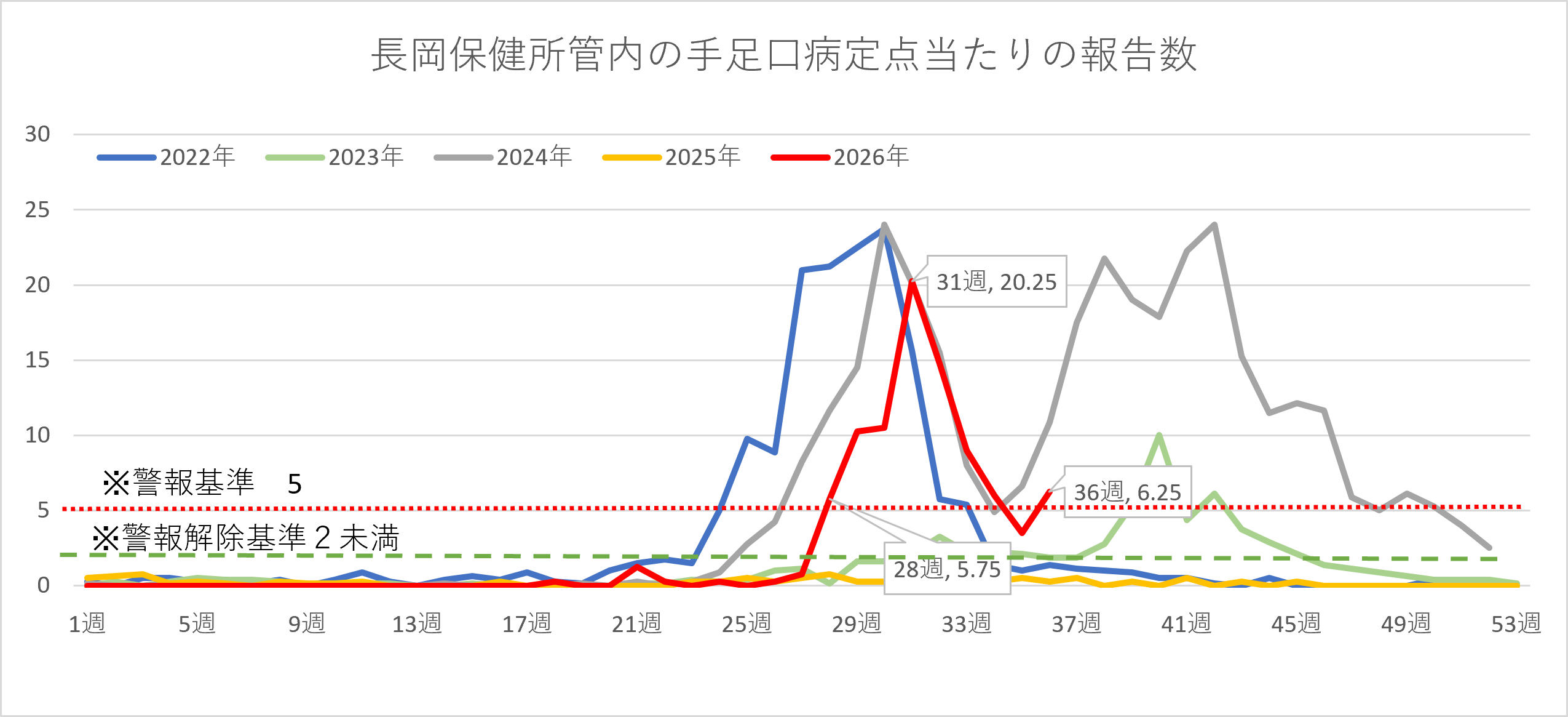 手足口病の患者数の推移