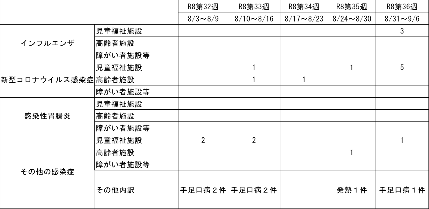 集団発生状況