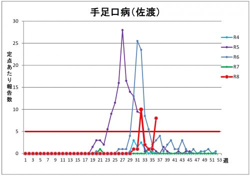 手足口病
