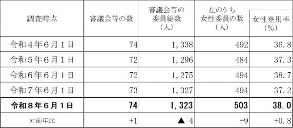 女性委員登用率