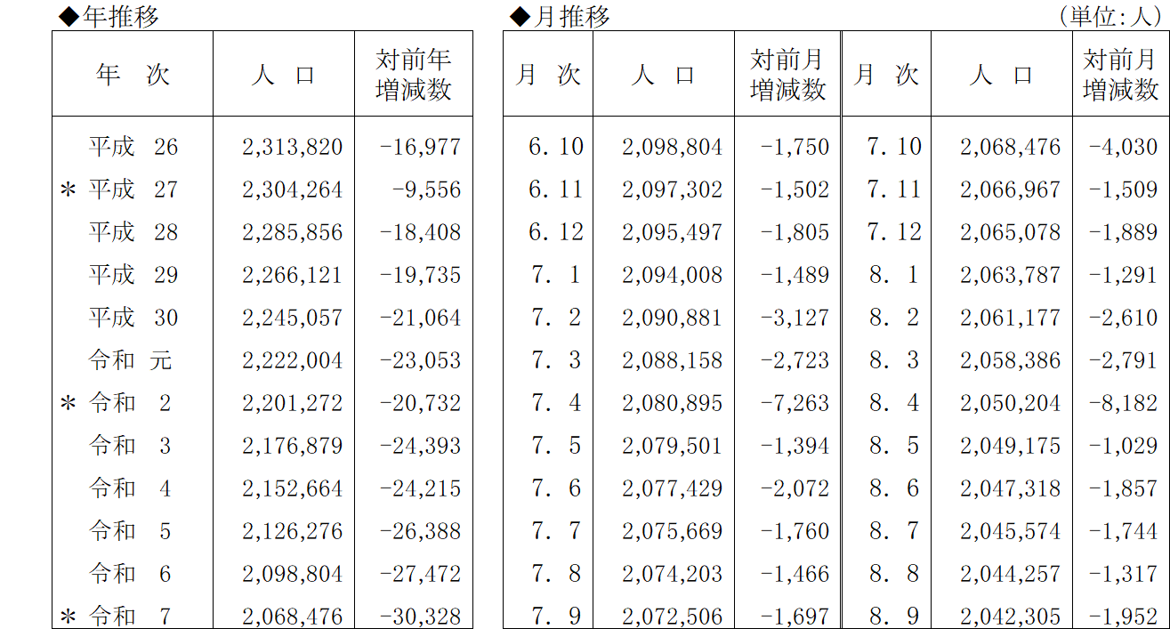 表2
