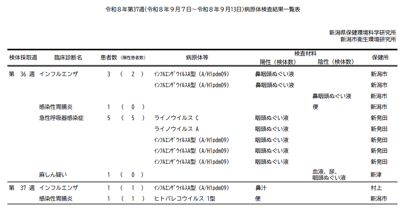 病原体検査結果一覧表