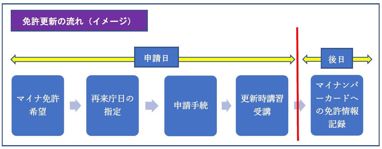 免許更新の流れ(イメージ)