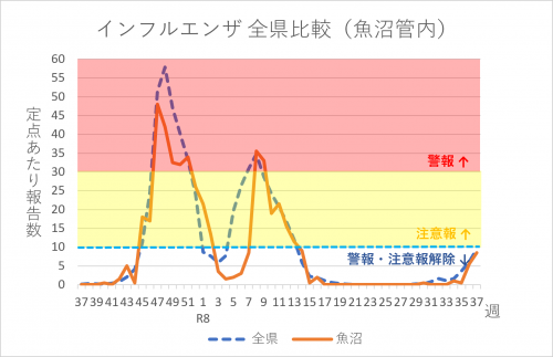 インフルエンザ全県比較(魚沼管内)