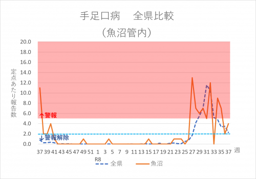 手足口病 全県比較(魚沼管内)