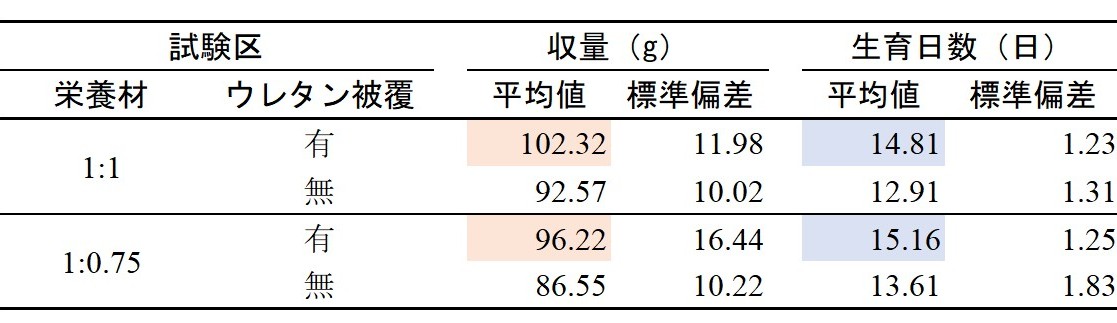 表2