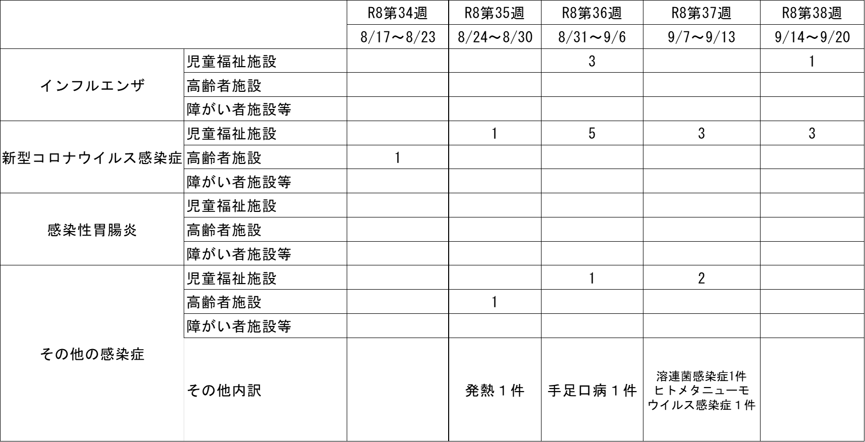 集団発生状況