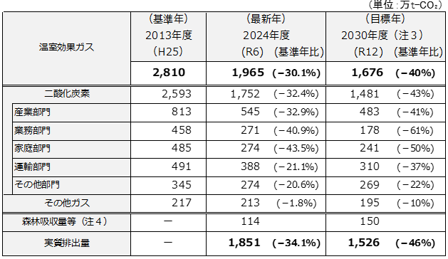 令和6(2024)年度の温室効果ガス排出量(部門別)